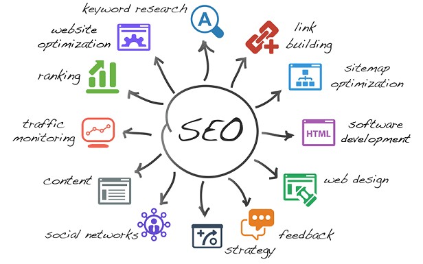 Search Engine Optimization (SEO)
